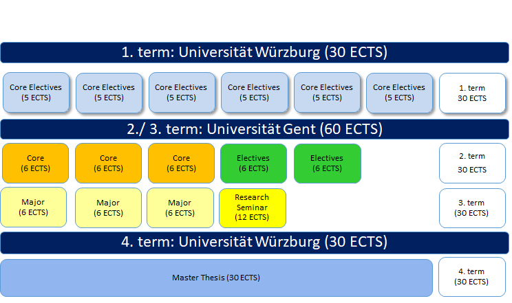 Double Degree Übersicht