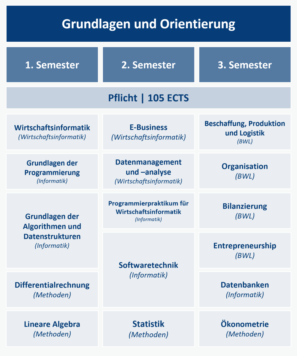 [Translate to Englisch:] Studienverlauf WiInfo GuO