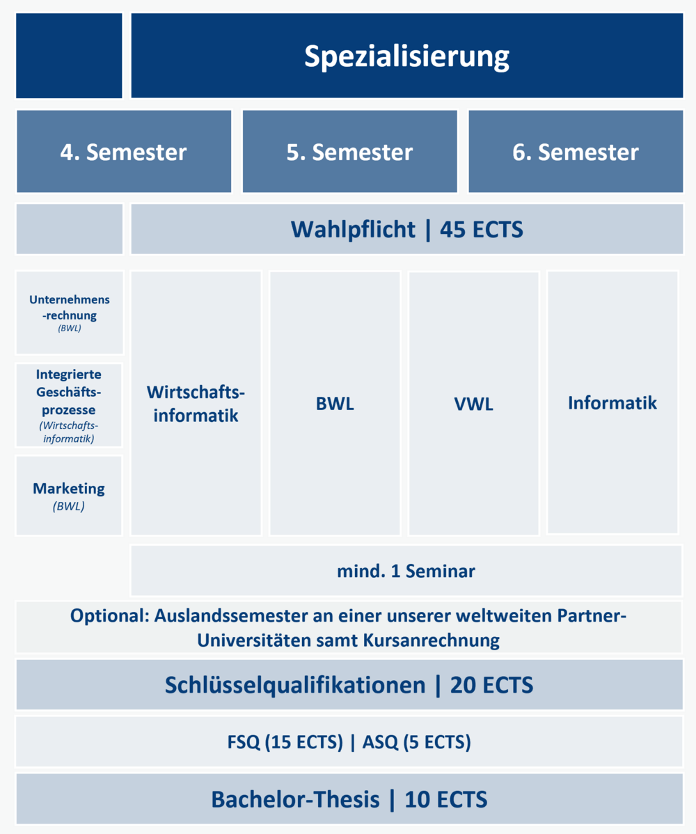 [Translate to Englisch:] Studienverlauf WiInfo Spezi
