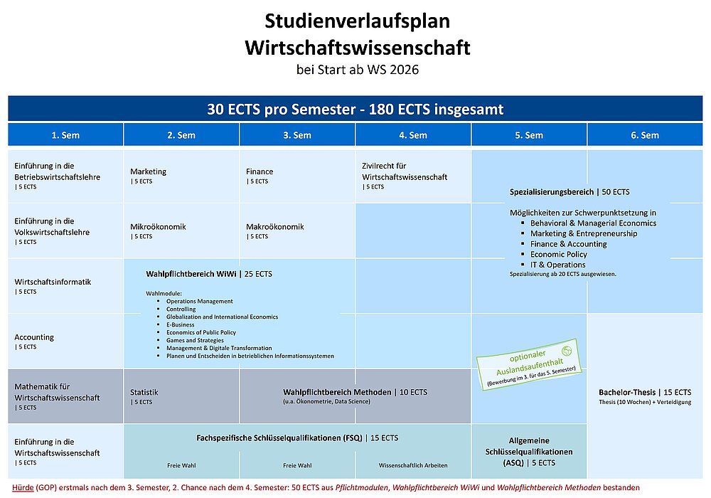 Studienverlaufsplan WiWi PO 2026