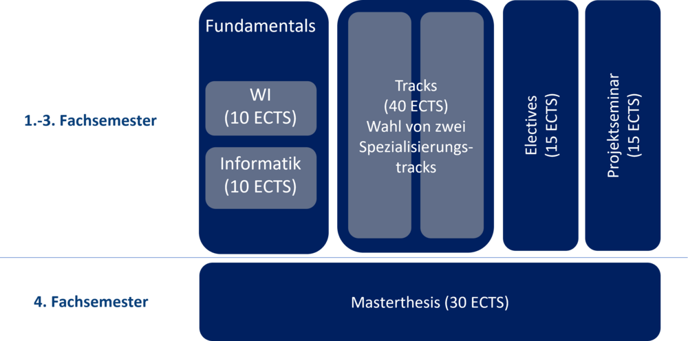 Structure Information Systems