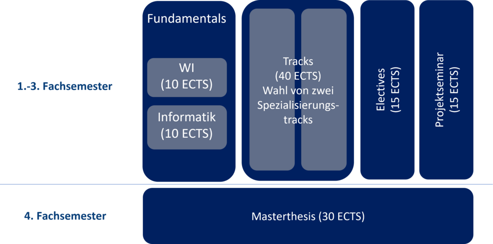 Aufbau Information Systems