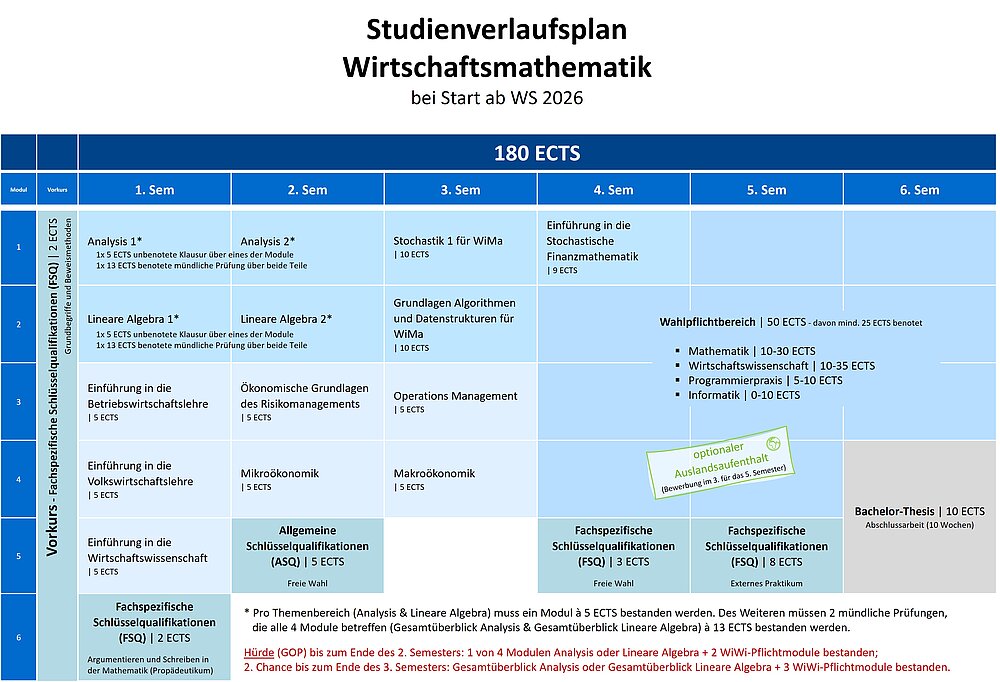 Studienverlaufsplan WiMa